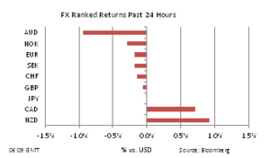 Forex 24h performance